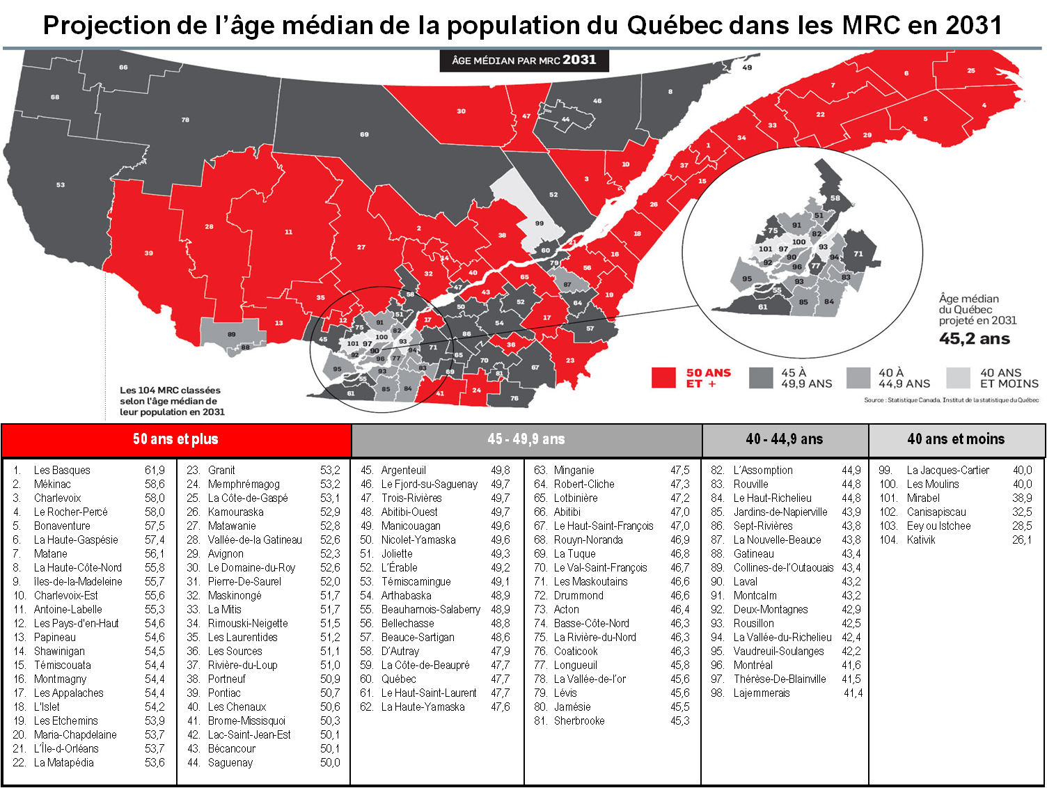 Troisième tableau age médian 2031