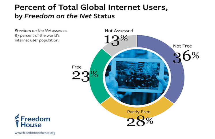 Freedom_House_Percent_Total_Global_Internet_Users