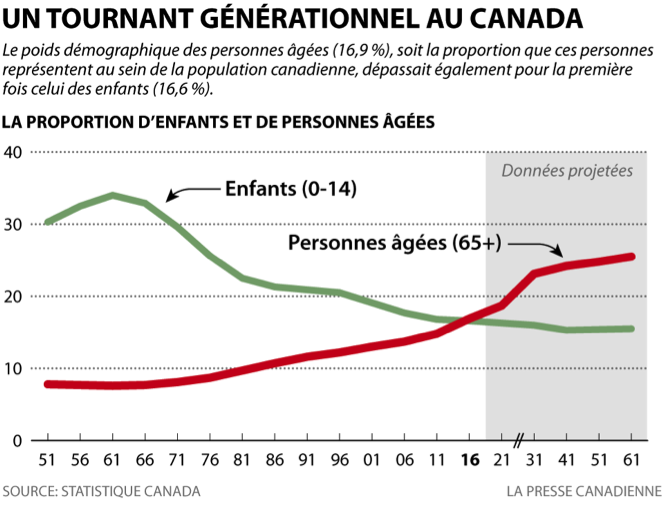 Réalité changeante - Graphique de la proportion d'enfants et de personnes âgées au Canada