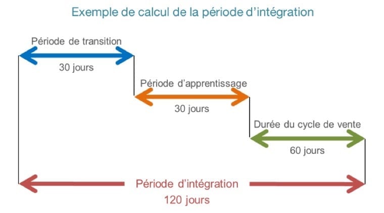 une PME - Graphique d'un exemple de calcul de la période d'intégration avec des flèches de différentes couleurs