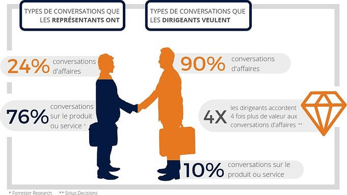 Dessin représentant deux personnes qui se serrent la main avec des pourcentages et du texte concernant les types de conversation (Prima Ressource)