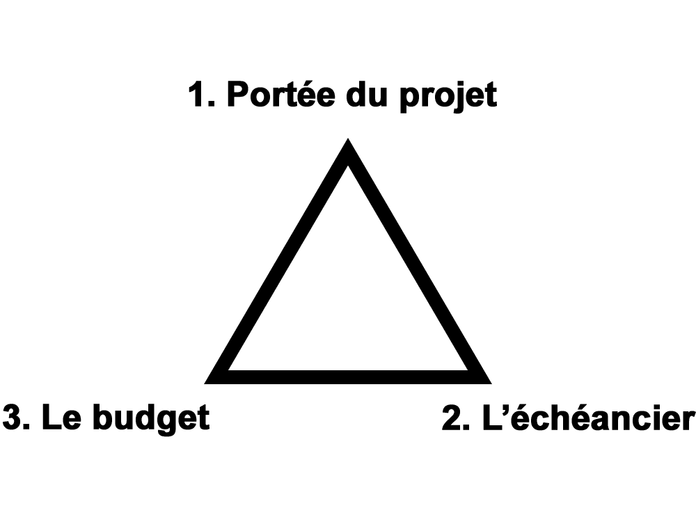 Intelligence émotionnelle - Triangle d'or de la gestion de projet