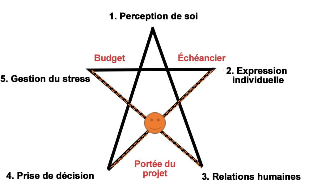 Les cinq échelles de l'intelligence émotionnelle