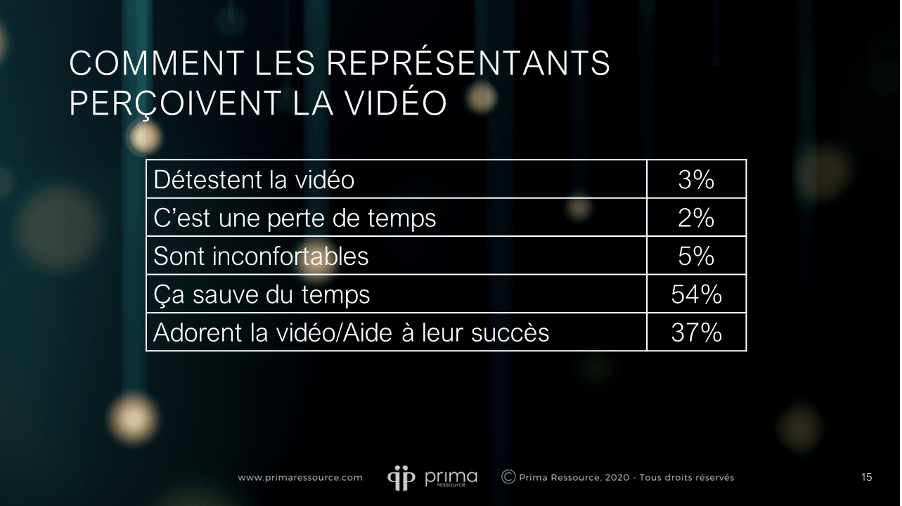 Vente virtuelle | Tableau de Prima Ressource à propos de comment les représentants perçoivent la vidéo