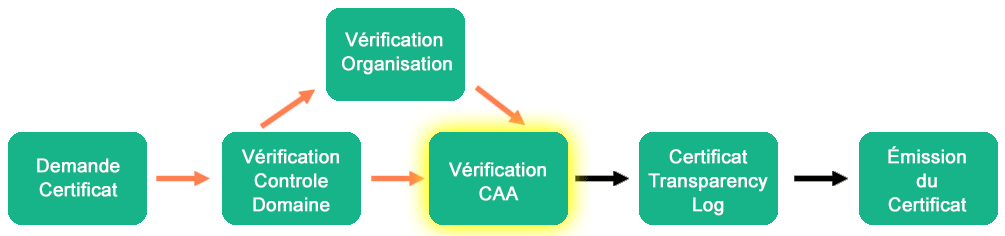 CAA