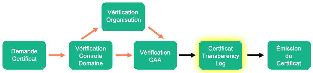 Certificate Transparency