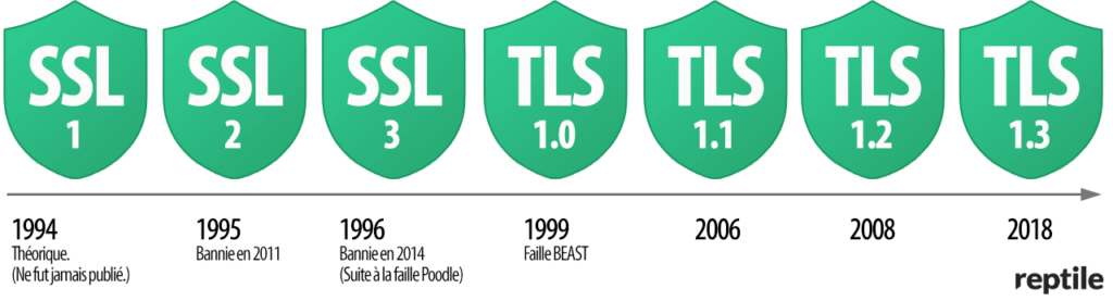 SSLv1 (Secure Socket Layer) à TLS (Transport Layer Security) v1.3